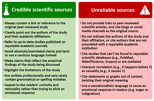 Typical features of credible and unreliable sources of scientific information
