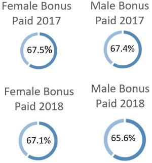 Gender Pay Gap Report 2018 | University Of Portsmouth