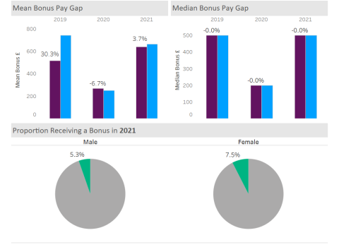 Gender Pay Gap Report 2021 | University Of Portsmouth